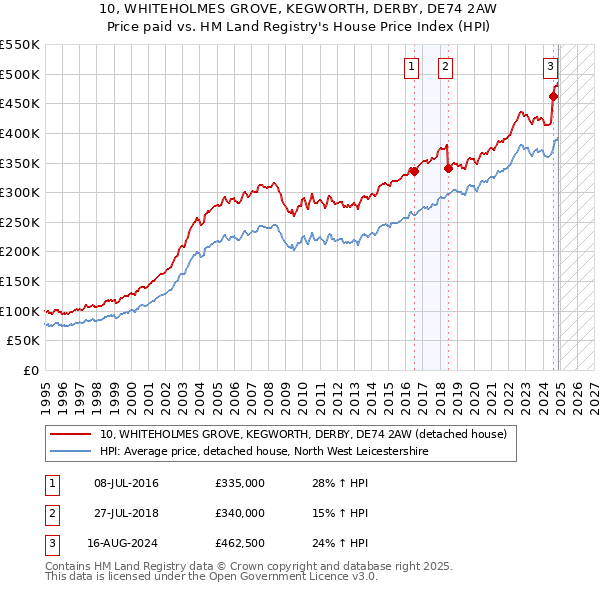 10, WHITEHOLMES GROVE, KEGWORTH, DERBY, DE74 2AW: Price paid vs HM Land Registry's House Price Index