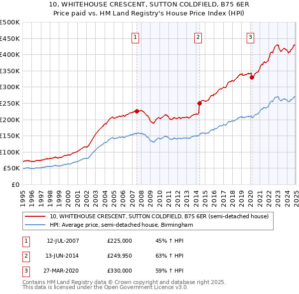 10, WHITEHOUSE CRESCENT, SUTTON COLDFIELD, B75 6ER: Price paid vs HM Land Registry's House Price Index