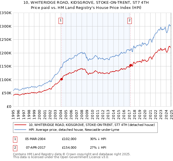 10, WHITERIDGE ROAD, KIDSGROVE, STOKE-ON-TRENT, ST7 4TH: Price paid vs HM Land Registry's House Price Index