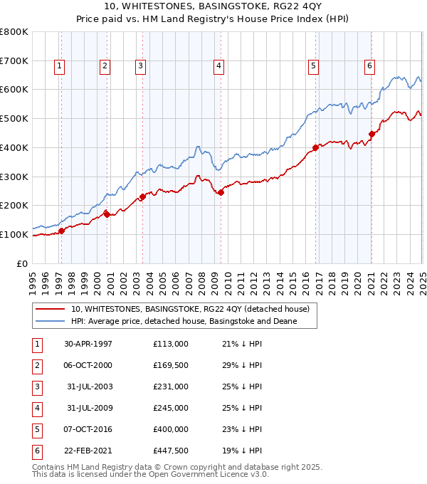 10, WHITESTONES, BASINGSTOKE, RG22 4QY: Price paid vs HM Land Registry's House Price Index