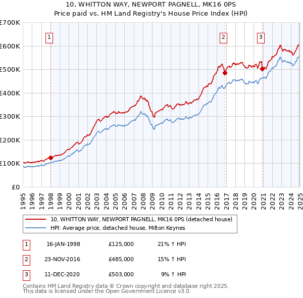 10, WHITTON WAY, NEWPORT PAGNELL, MK16 0PS: Price paid vs HM Land Registry's House Price Index