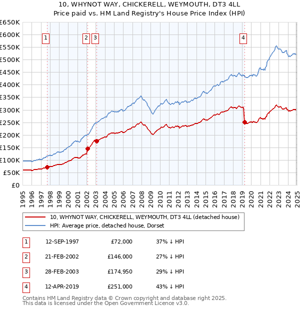 10, WHYNOT WAY, CHICKERELL, WEYMOUTH, DT3 4LL: Price paid vs HM Land Registry's House Price Index