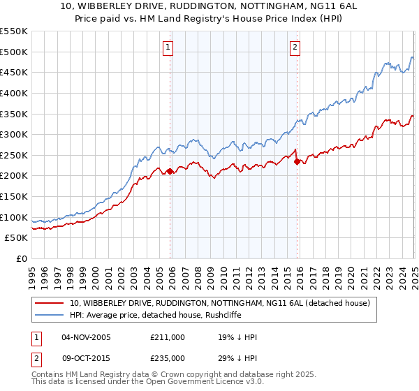 10, WIBBERLEY DRIVE, RUDDINGTON, NOTTINGHAM, NG11 6AL: Price paid vs HM Land Registry's House Price Index