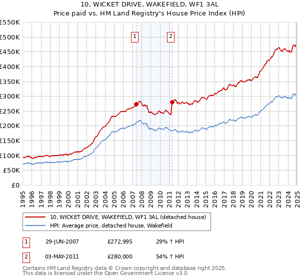 10, WICKET DRIVE, WAKEFIELD, WF1 3AL: Price paid vs HM Land Registry's House Price Index
