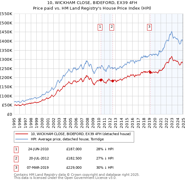 10, WICKHAM CLOSE, BIDEFORD, EX39 4FH: Price paid vs HM Land Registry's House Price Index