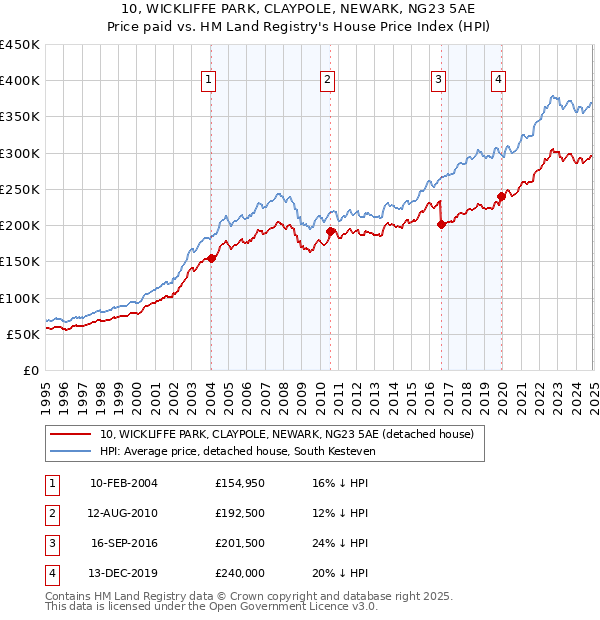 10, WICKLIFFE PARK, CLAYPOLE, NEWARK, NG23 5AE: Price paid vs HM Land Registry's House Price Index