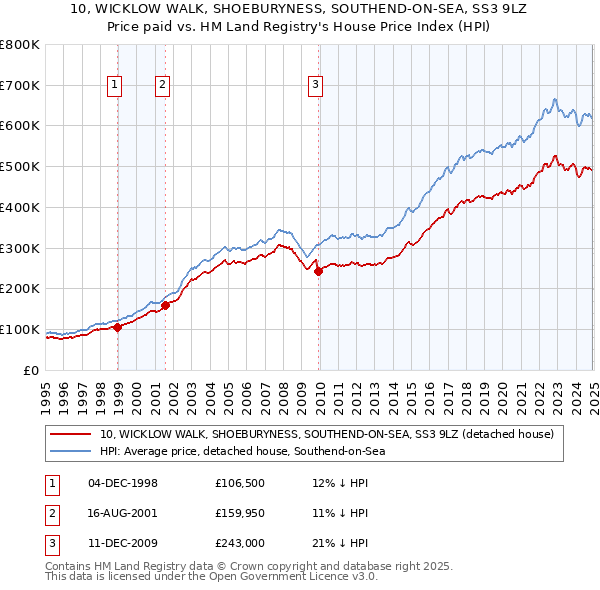 10, WICKLOW WALK, SHOEBURYNESS, SOUTHEND-ON-SEA, SS3 9LZ: Price paid vs HM Land Registry's House Price Index