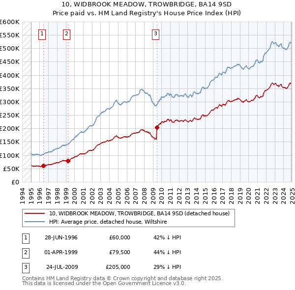 10, WIDBROOK MEADOW, TROWBRIDGE, BA14 9SD: Price paid vs HM Land Registry's House Price Index