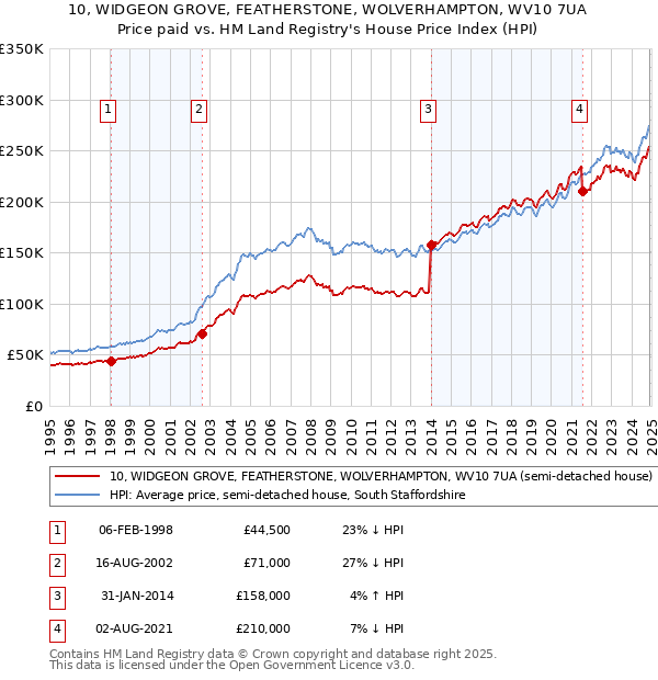 10, WIDGEON GROVE, FEATHERSTONE, WOLVERHAMPTON, WV10 7UA: Price paid vs HM Land Registry's House Price Index