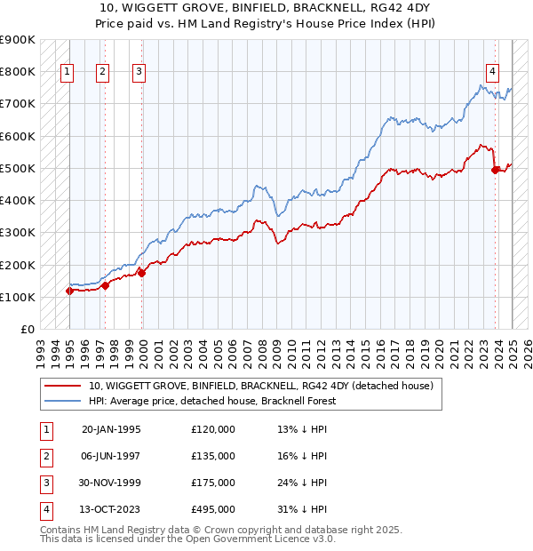 10, WIGGETT GROVE, BINFIELD, BRACKNELL, RG42 4DY: Price paid vs HM Land Registry's House Price Index