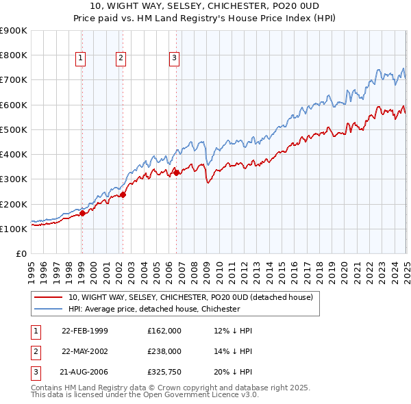 10, WIGHT WAY, SELSEY, CHICHESTER, PO20 0UD: Price paid vs HM Land Registry's House Price Index