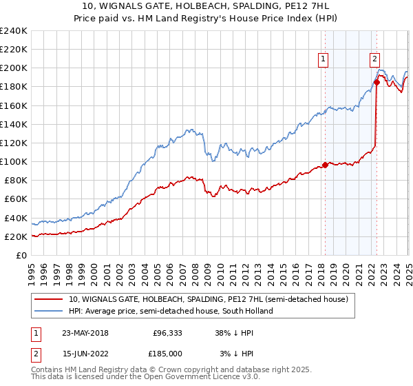 10, WIGNALS GATE, HOLBEACH, SPALDING, PE12 7HL: Price paid vs HM Land Registry's House Price Index