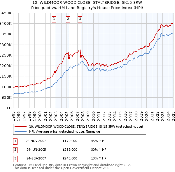 10, WILDMOOR WOOD CLOSE, STALYBRIDGE, SK15 3RW: Price paid vs HM Land Registry's House Price Index