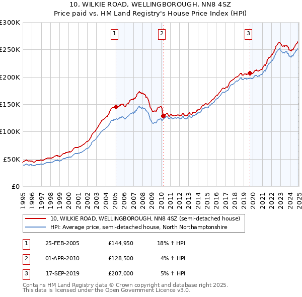 10, WILKIE ROAD, WELLINGBOROUGH, NN8 4SZ: Price paid vs HM Land Registry's House Price Index