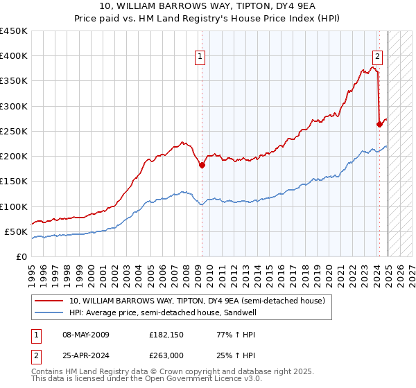 10, WILLIAM BARROWS WAY, TIPTON, DY4 9EA: Price paid vs HM Land Registry's House Price Index