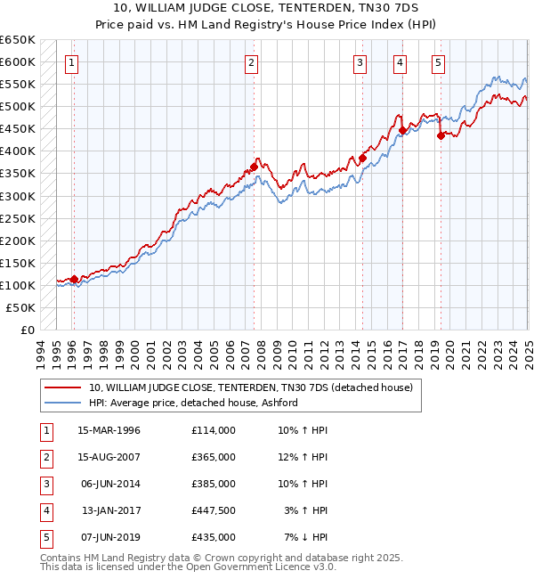 10, WILLIAM JUDGE CLOSE, TENTERDEN, TN30 7DS: Price paid vs HM Land Registry's House Price Index