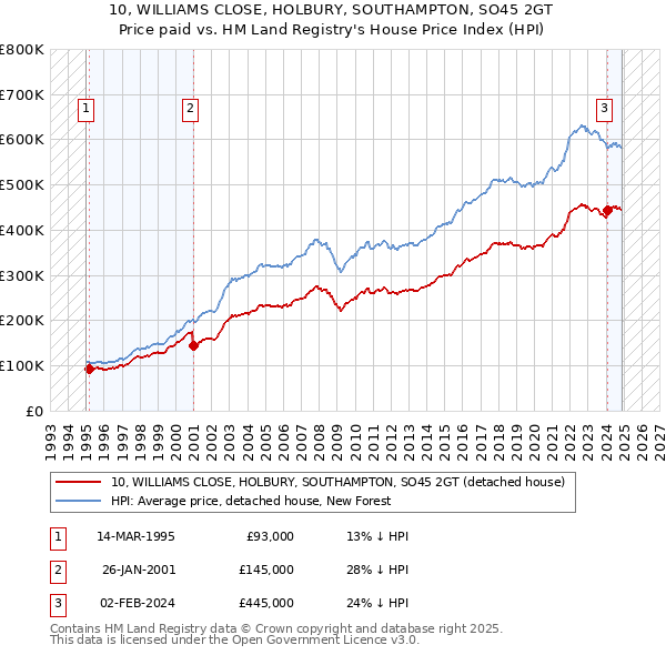 10, WILLIAMS CLOSE, HOLBURY, SOUTHAMPTON, SO45 2GT: Price paid vs HM Land Registry's House Price Index