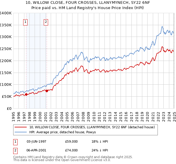 10, WILLOW CLOSE, FOUR CROSSES, LLANYMYNECH, SY22 6NF: Price paid vs HM Land Registry's House Price Index