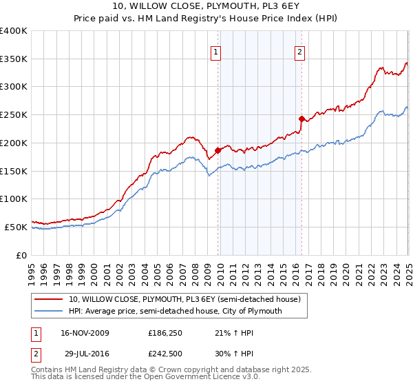 10, WILLOW CLOSE, PLYMOUTH, PL3 6EY: Price paid vs HM Land Registry's House Price Index