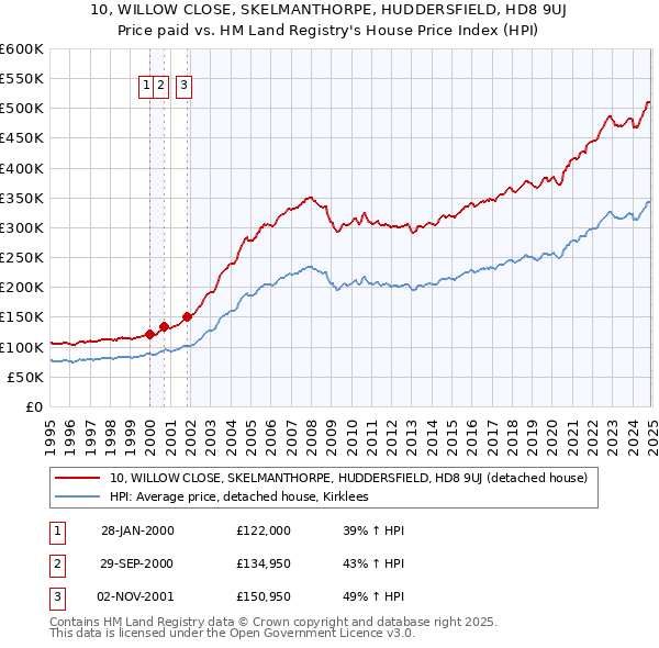 10, WILLOW CLOSE, SKELMANTHORPE, HUDDERSFIELD, HD8 9UJ: Price paid vs HM Land Registry's House Price Index