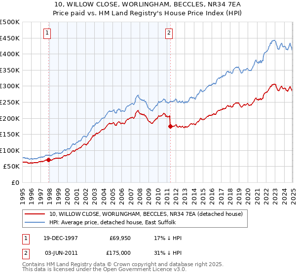 10, WILLOW CLOSE, WORLINGHAM, BECCLES, NR34 7EA: Price paid vs HM Land Registry's House Price Index