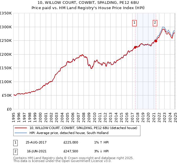 10, WILLOW COURT, COWBIT, SPALDING, PE12 6BU: Price paid vs HM Land Registry's House Price Index
