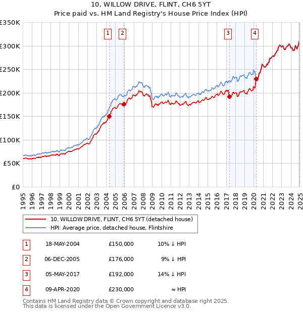 10, WILLOW DRIVE, FLINT, CH6 5YT: Price paid vs HM Land Registry's House Price Index