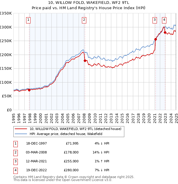 10, WILLOW FOLD, WAKEFIELD, WF2 9TL: Price paid vs HM Land Registry's House Price Index