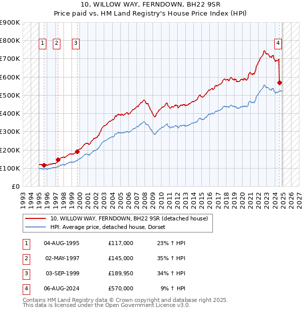 10, WILLOW WAY, FERNDOWN, BH22 9SR: Price paid vs HM Land Registry's House Price Index