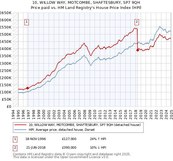 10, WILLOW WAY, MOTCOMBE, SHAFTESBURY, SP7 9QH: Price paid vs HM Land Registry's House Price Index
