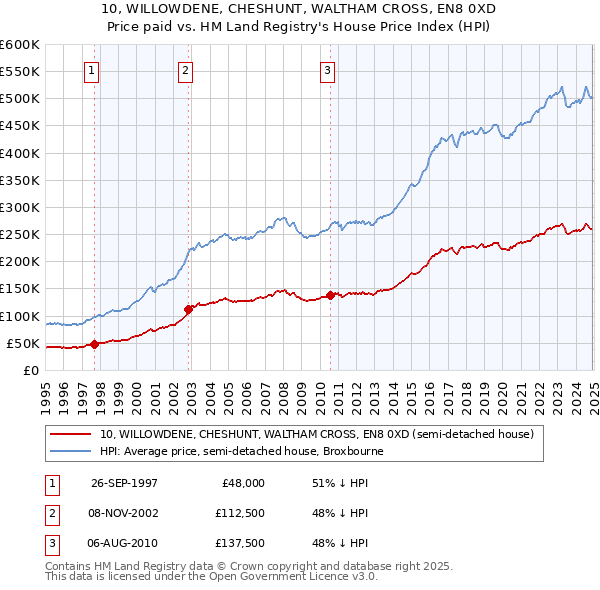 10, WILLOWDENE, CHESHUNT, WALTHAM CROSS, EN8 0XD: Price paid vs HM Land Registry's House Price Index