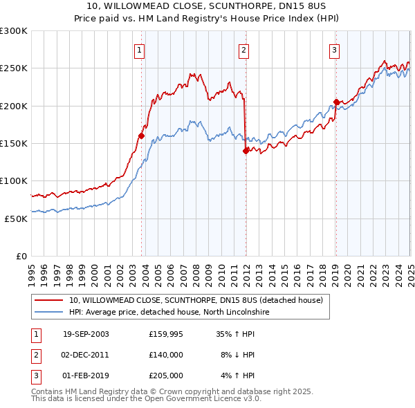10, WILLOWMEAD CLOSE, SCUNTHORPE, DN15 8US: Price paid vs HM Land Registry's House Price Index