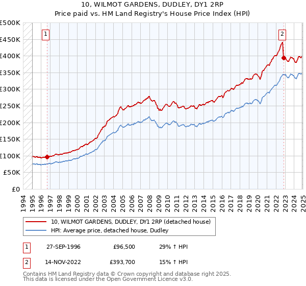 10, WILMOT GARDENS, DUDLEY, DY1 2RP: Price paid vs HM Land Registry's House Price Index