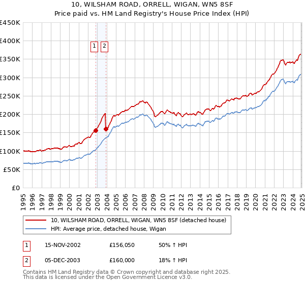 10, WILSHAM ROAD, ORRELL, WIGAN, WN5 8SF: Price paid vs HM Land Registry's House Price Index