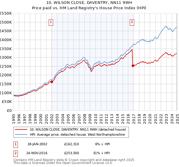 10, WILSON CLOSE, DAVENTRY, NN11 9WH: Price paid vs HM Land Registry's House Price Index