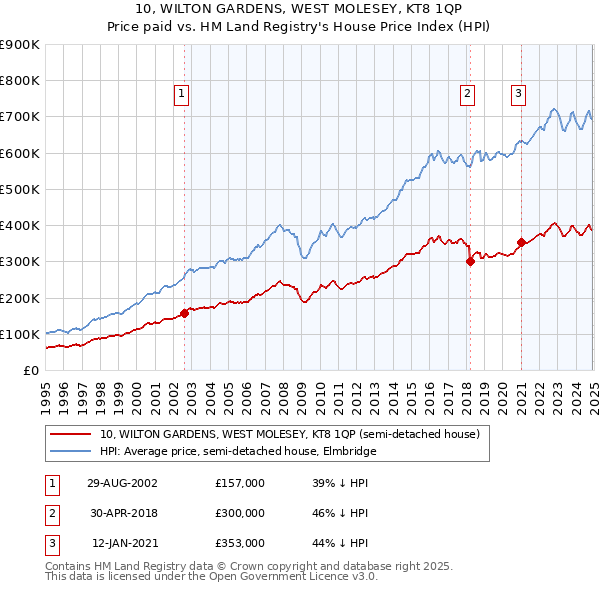 10, WILTON GARDENS, WEST MOLESEY, KT8 1QP: Price paid vs HM Land Registry's House Price Index