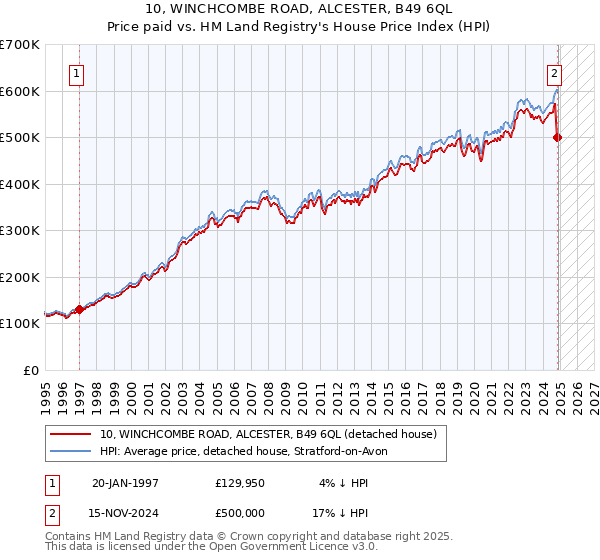 10, WINCHCOMBE ROAD, ALCESTER, B49 6QL: Price paid vs HM Land Registry's House Price Index
