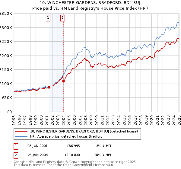 10, WINCHESTER GARDENS, BRADFORD, BD4 8UJ: Price paid vs HM Land Registry's House Price Index