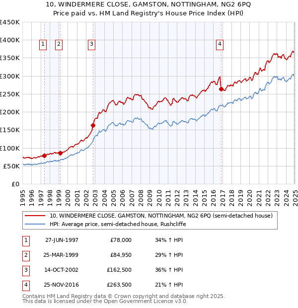 10, WINDERMERE CLOSE, GAMSTON, NOTTINGHAM, NG2 6PQ: Price paid vs HM Land Registry's House Price Index