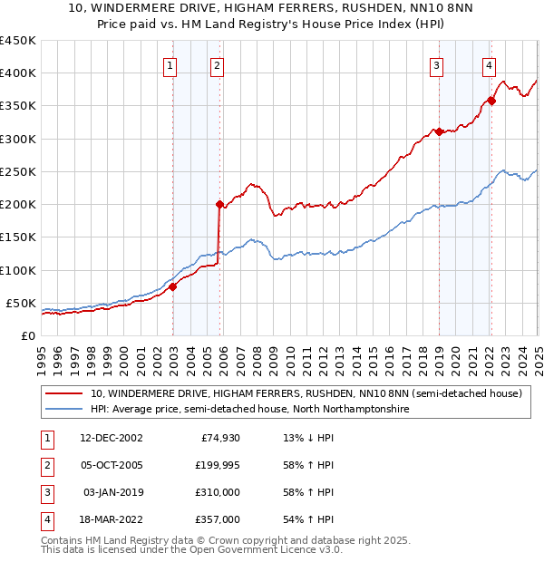 10, WINDERMERE DRIVE, HIGHAM FERRERS, RUSHDEN, NN10 8NN: Price paid vs HM Land Registry's House Price Index