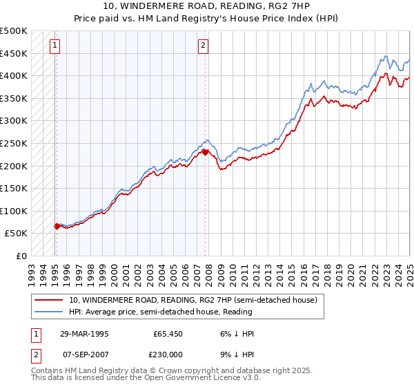 10, WINDERMERE ROAD, READING, RG2 7HP: Price paid vs HM Land Registry's House Price Index