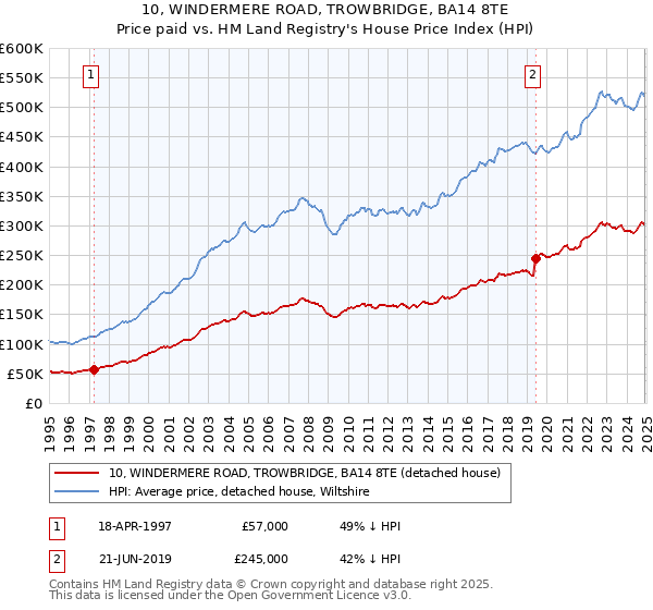 10, WINDERMERE ROAD, TROWBRIDGE, BA14 8TE: Price paid vs HM Land Registry's House Price Index