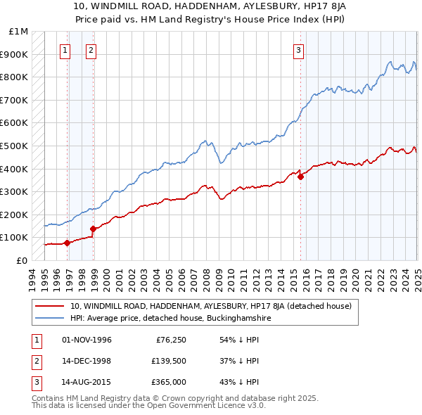 10, WINDMILL ROAD, HADDENHAM, AYLESBURY, HP17 8JA: Price paid vs HM Land Registry's House Price Index