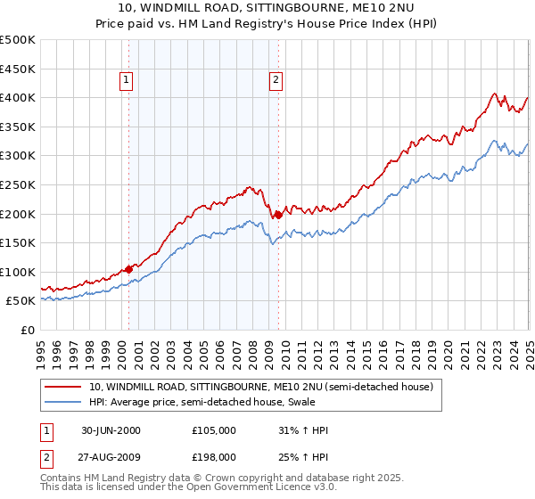 10, WINDMILL ROAD, SITTINGBOURNE, ME10 2NU: Price paid vs HM Land Registry's House Price Index