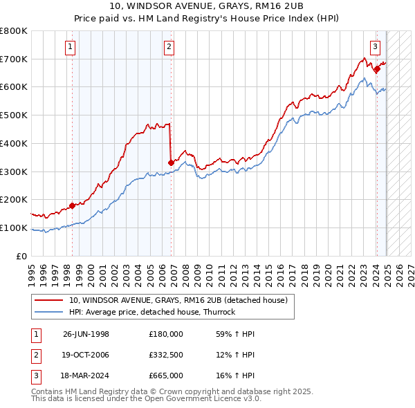 10, WINDSOR AVENUE, GRAYS, RM16 2UB: Price paid vs HM Land Registry's House Price Index
