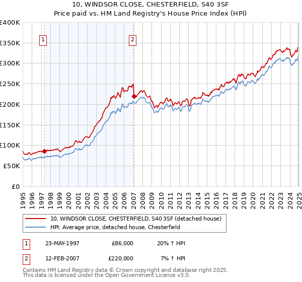 10, WINDSOR CLOSE, CHESTERFIELD, S40 3SF: Price paid vs HM Land Registry's House Price Index