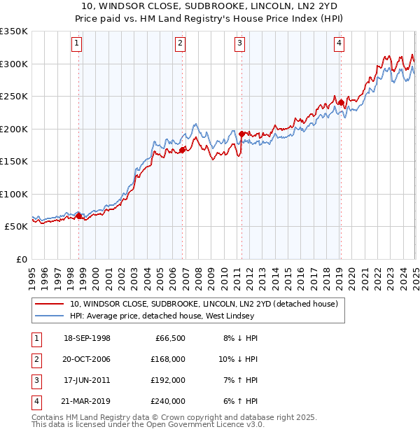 10, WINDSOR CLOSE, SUDBROOKE, LINCOLN, LN2 2YD: Price paid vs HM Land Registry's House Price Index