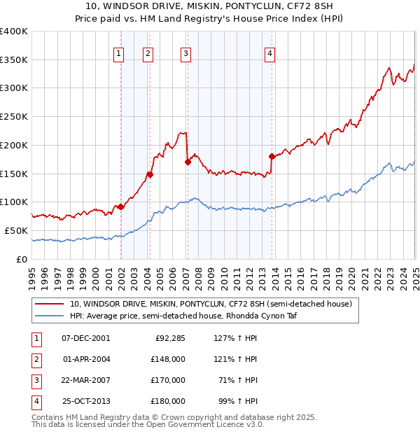 10, WINDSOR DRIVE, MISKIN, PONTYCLUN, CF72 8SH: Price paid vs HM Land Registry's House Price Index