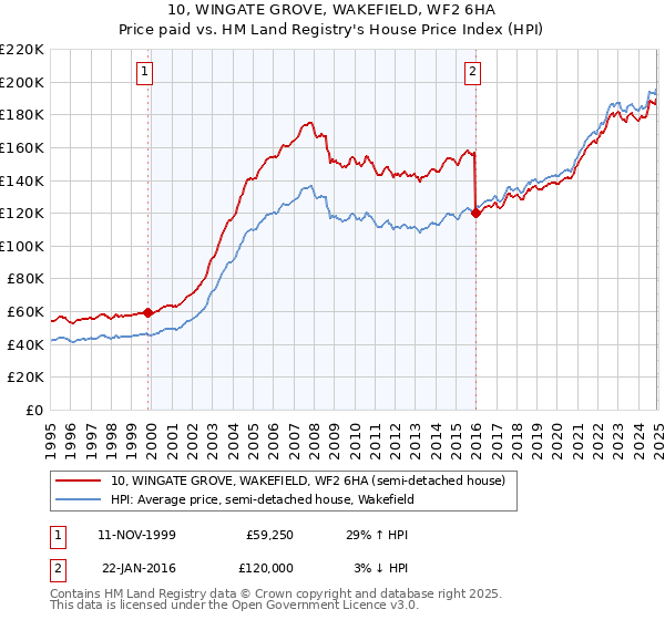 10, WINGATE GROVE, WAKEFIELD, WF2 6HA: Price paid vs HM Land Registry's House Price Index