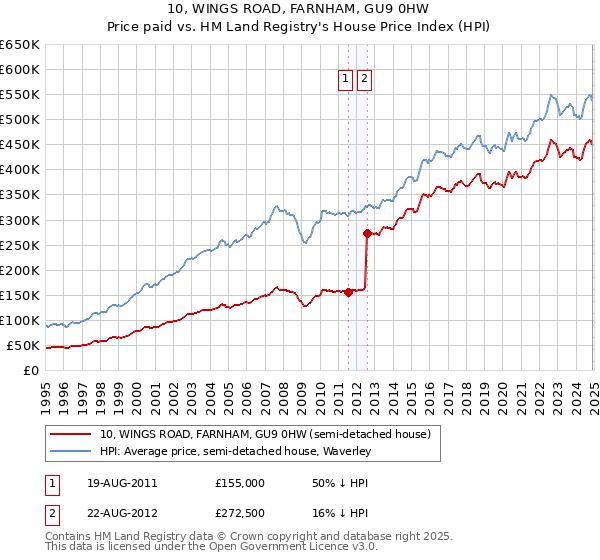 10, WINGS ROAD, FARNHAM, GU9 0HW: Price paid vs HM Land Registry's House Price Index